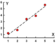 unweighted regression